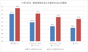 R5運動と朝食の関係