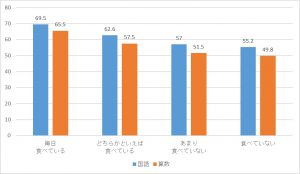 R6朝食と学力